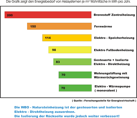 Vergleich des Energiebedarfs