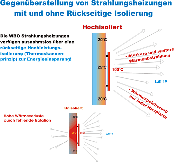 isolierte Rückwand der WBO Heizung