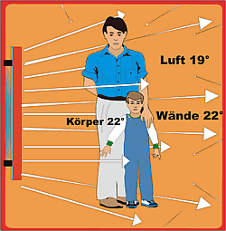 Schemadarstellung Strahlungsw&auml;rme